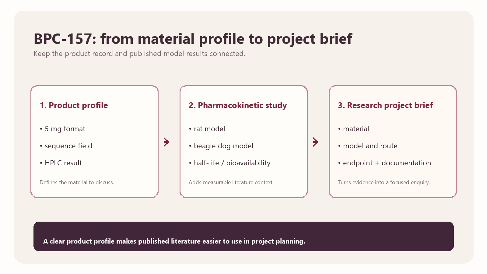 BPC-157 article diagram connecting the product profile, rat and beagle dog pharmacokinetic study and research project brief