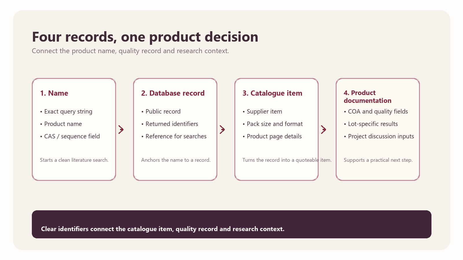 Cagrilintide article diagram connecting the product name, database record, catalogue item and product documentation