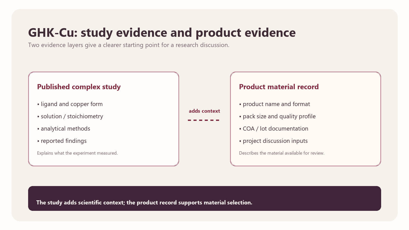 GHK-Cu article diagram showing how published complex-study evidence and the product material record add context together