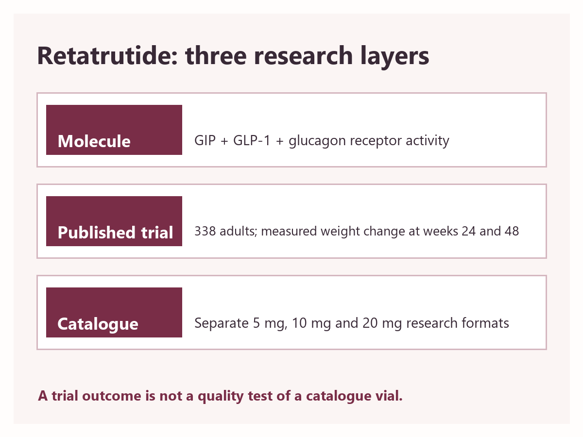 Diagram of three retatrutide receptor pathways leading to a defined study endpoint, with the catalogue material shown separately