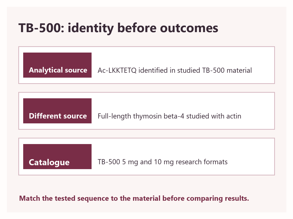 TB-500 research diagram separating Ac-LKKTETQ analytical records, full-length thymosin beta-4 actin research and the catalogue TB-500 item